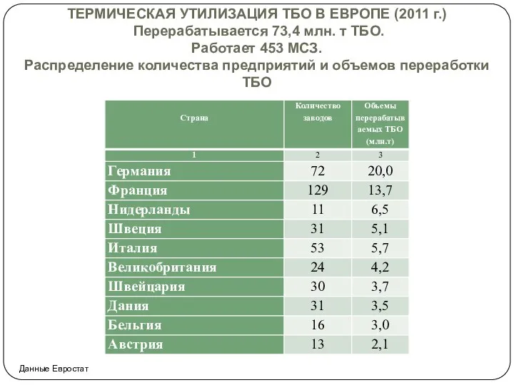 Данные Евростат ТЕРМИЧЕСКАЯ УТИЛИЗАЦИЯ ТБО В ЕВРОПЕ (2011 г.) Перерабатывается