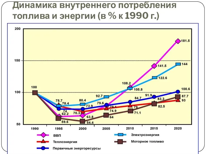 Динамика внутреннего потребления топлива и энергии (в % к 1990 г.)