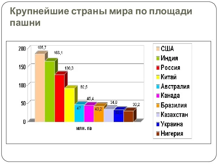 Крупнейшие страны мира по площади пашни