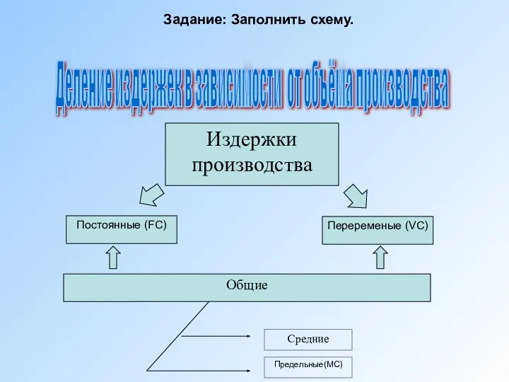 Издержки производства Постоянные (FC) Переременые (VC) Общие Средние Предельные(МС) Задание: