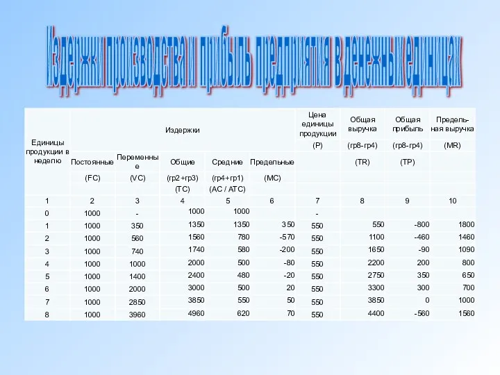 Издержки производства и прибыль предприятия в денежных единицах