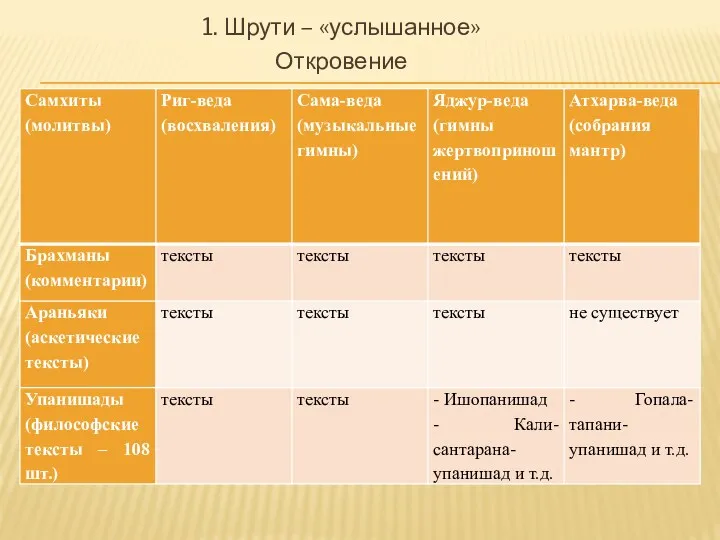 1. Шрути – «услышанное» Откровение