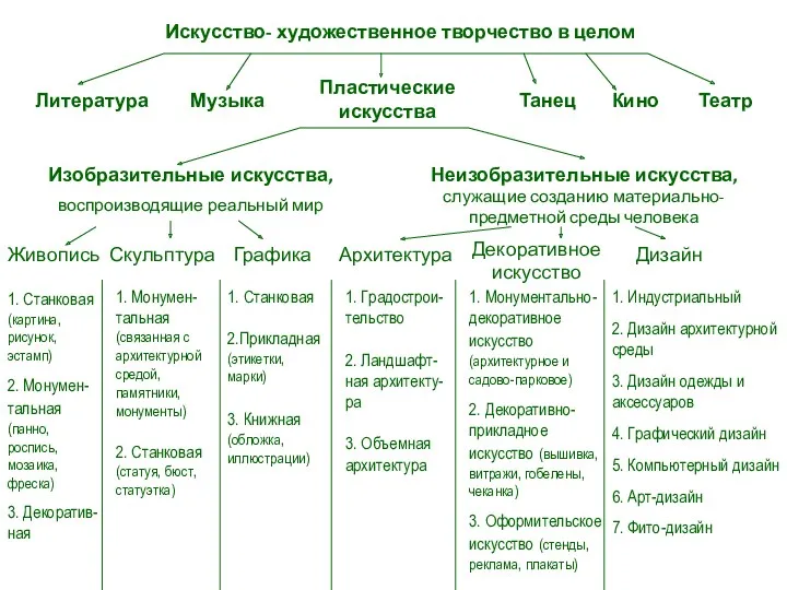 Искусство- художественное творчество в целом Литература Музыка Пластические искусства Танец Кино Театр Изобразительные