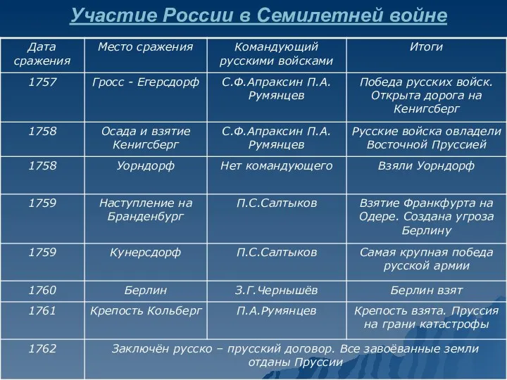 Участие России в Семилетней войне