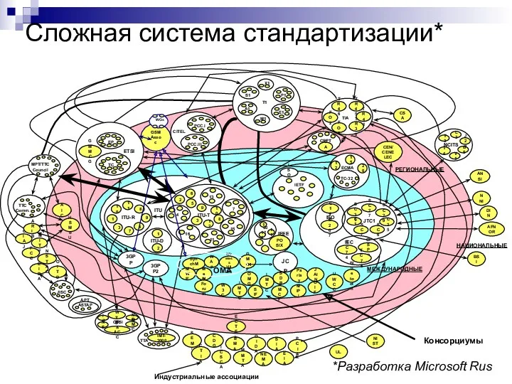 Сложная система стандартизации* *Разработка Microsoft Rus