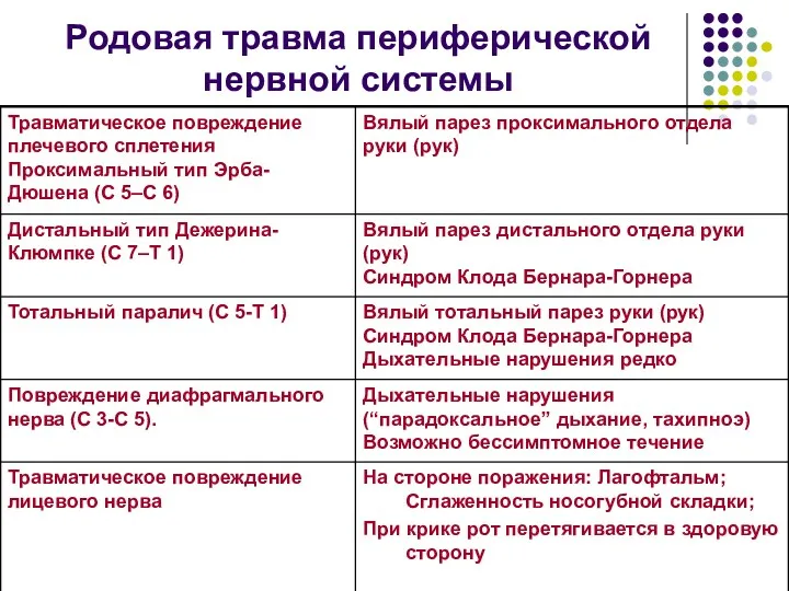 Родовая травма периферической нервной системы