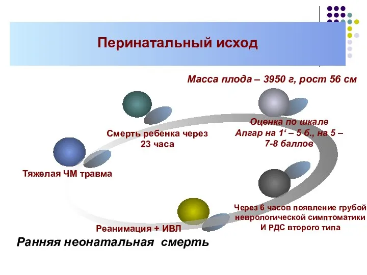 Перинатальный исход Масса плода – 3950 г, рост 56 см