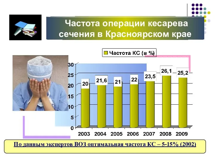 Частота операции кесарева сечения в Красноярском крае По данным экспертов