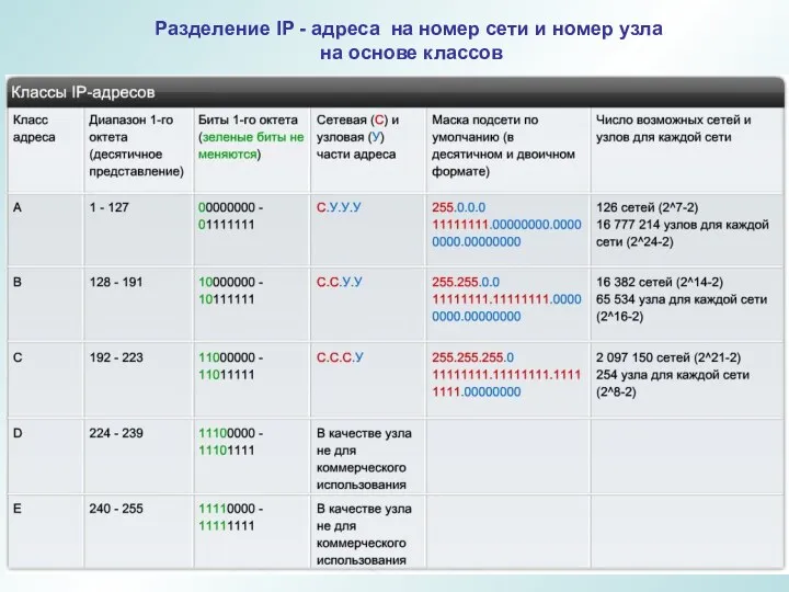 Разделение IP­ - адреса на номер сети и номер узла на основе классов