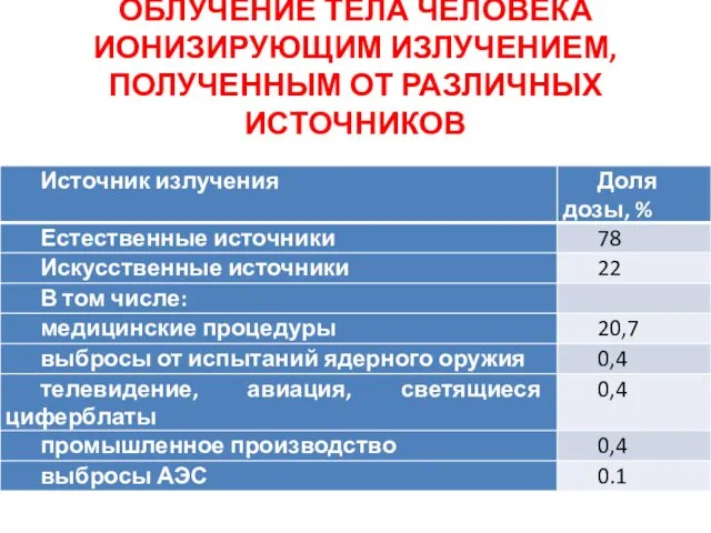 ОБЛУЧЕНИЕ ТЕЛА ЧЕЛОВЕКА ИОНИЗИРУЮЩИМ ИЗЛУЧЕНИЕМ, ПОЛУЧЕННЫМ ОТ РАЗЛИЧНЫХ ИСТОЧНИКОВ