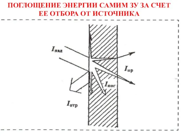 ПОГЛОЩЕНИЕ ЭНЕРГИИ САМИМ ЗУ ЗА СЧЕТ ЕЕ ОТБОРА ОТ ИСТОЧНИКА