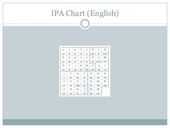 IPA Chart (English)