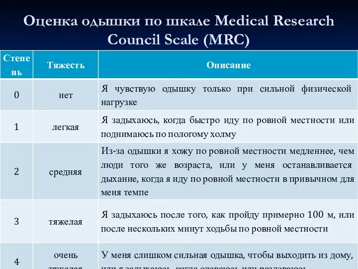 Оценка одышки по шкале Medical Research Council Scale (MRC)