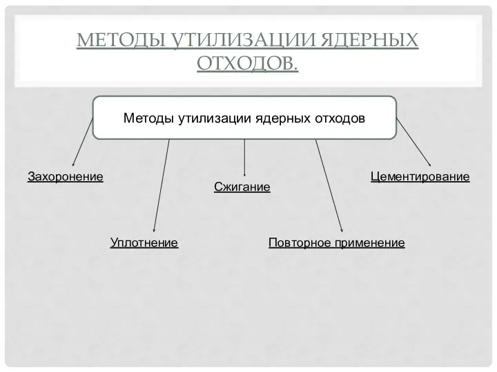 МЕТОДЫ УТИЛИЗАЦИИ ЯДЕРНЫХ ОТХОДОВ. Методы утилизации ядерных отходов Захоронение Сжигание Цементирование Уплотнение Повторное применение