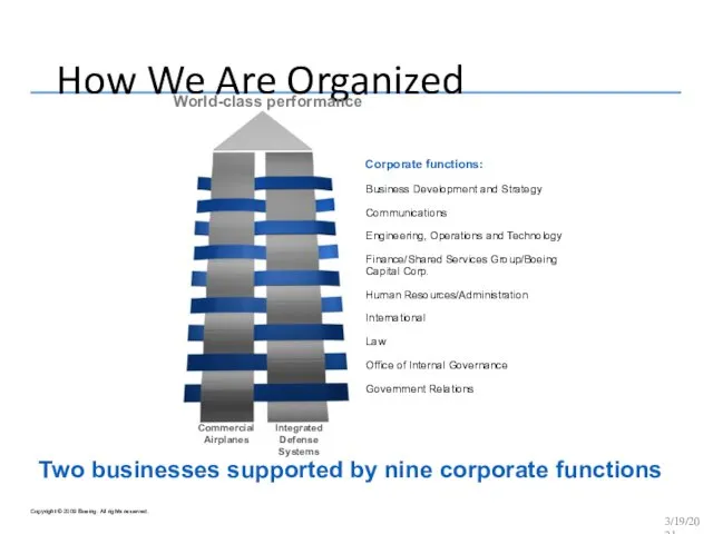 How We Are Organized 3/19/2021 Corporate functions: Business Development and Strategy Communications Engineering,