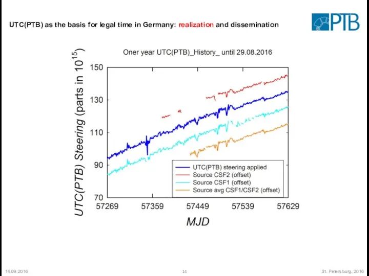 14.09.2016 St. Petersburg, 2016 UTC(PTB) as the basis for legal time in Germany: realization and dissemination