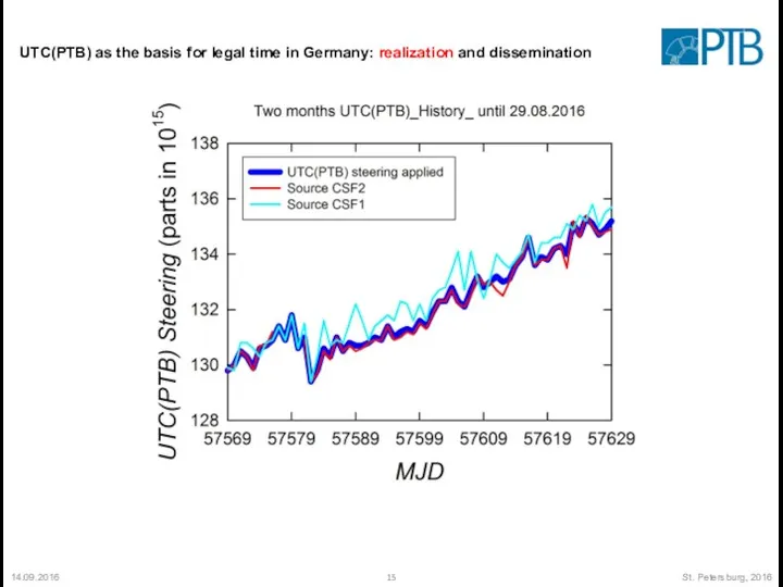 14.09.2016 St. Petersburg, 2016 UTC(PTB) as the basis for legal time in Germany: realization and dissemination