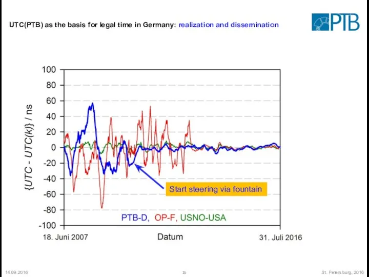 14.09.2016 St. Petersburg, 2016 UTC(PTB) as the basis for legal time in Germany: realization and dissemination