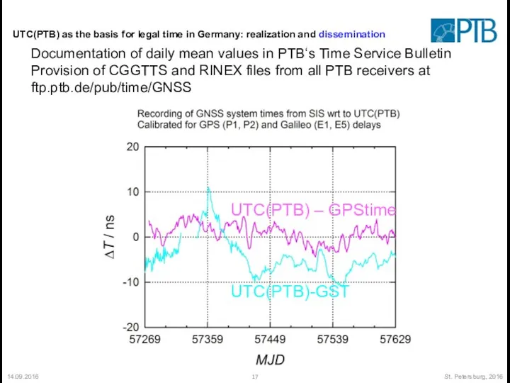 14.09.2016 St. Petersburg, 2016 UTC(PTB) as the basis for legal