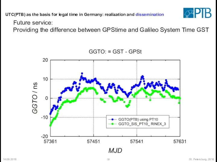 14.09.2016 St. Petersburg, 2016 UTC(PTB) as the basis for legal