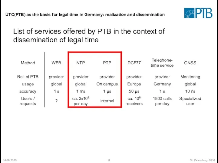 14.09.2016 St. Petersburg, 2016 UTC(PTB) as the basis for legal