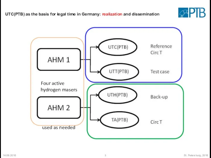 14.09.2016 St. Petersburg, 2016 UTC(PTB) as the basis for legal time in Germany: realization and dissemination