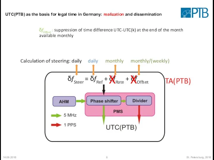 14.09.2016 St. Petersburg, 2016 UTC(PTB) as the basis for legal