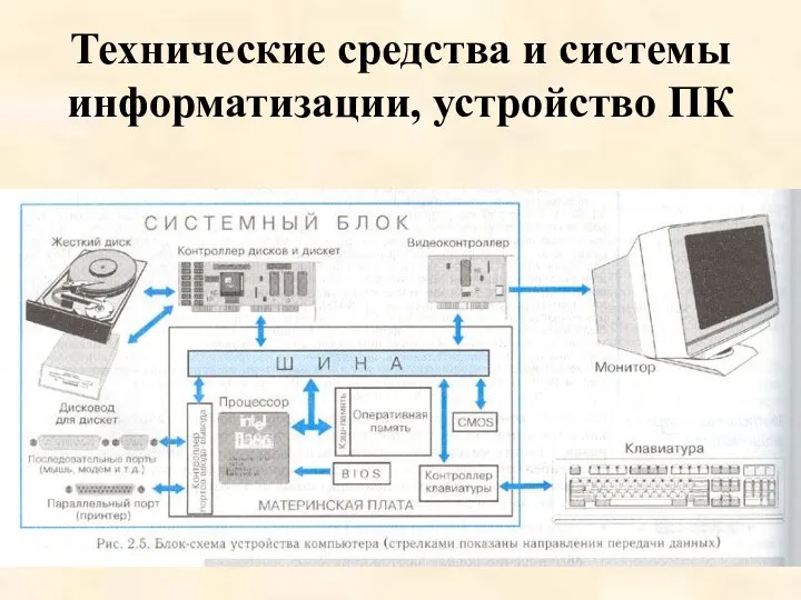 Технические средства и системы информатизации, устройство ПК