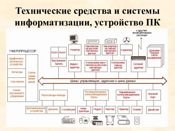 Технические средства и системы информатизации, устройство ПК