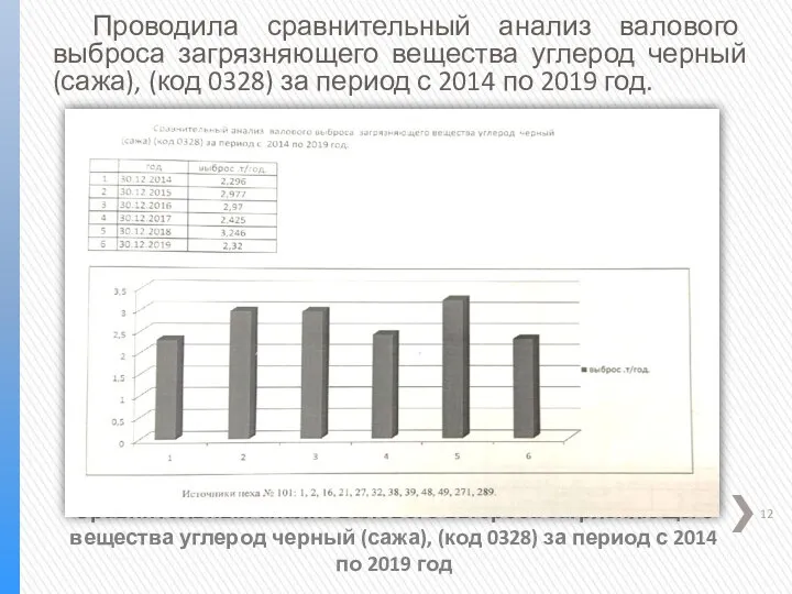 Сравнительный анализ валового выброса загрязняющего вещества углерод черный (сажа), (код 0328) за период