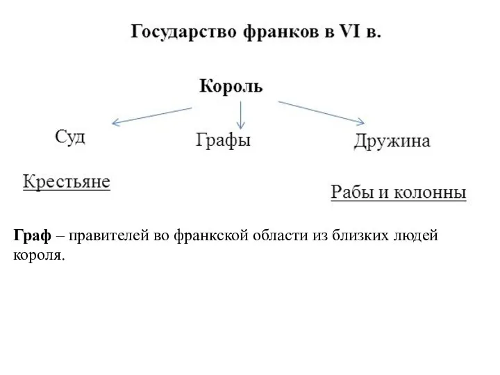 Граф – правителей во франкской области из близких людей короля.