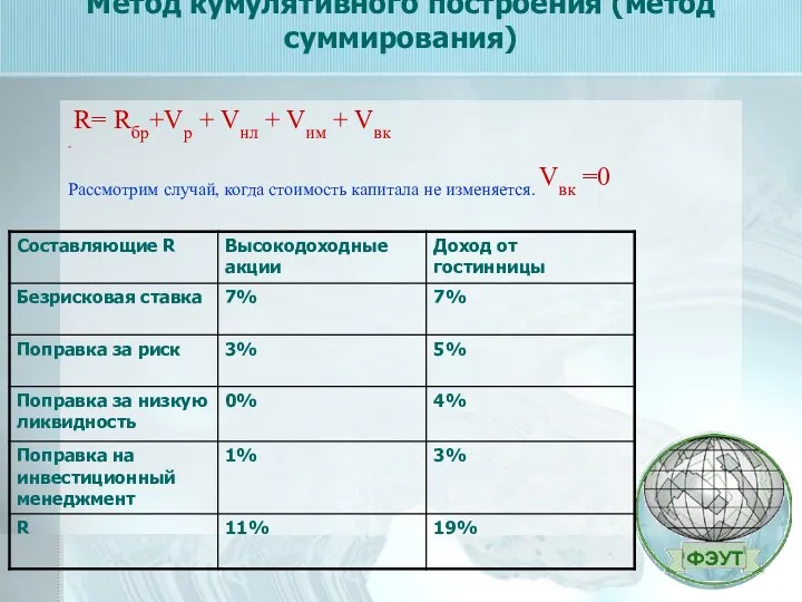 Метод кумулятивного построения (метод суммирования) - R= Rбр+Vр + Vнл