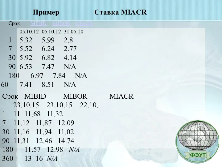 Срок MIBID MIBOR MIACR 05.10.12 05.10.12 31.05.10 1 5.32 5.99