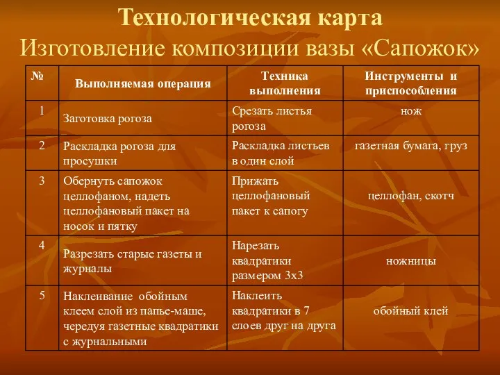 Технологическая карта Изготовление композиции вазы «Сапожок»