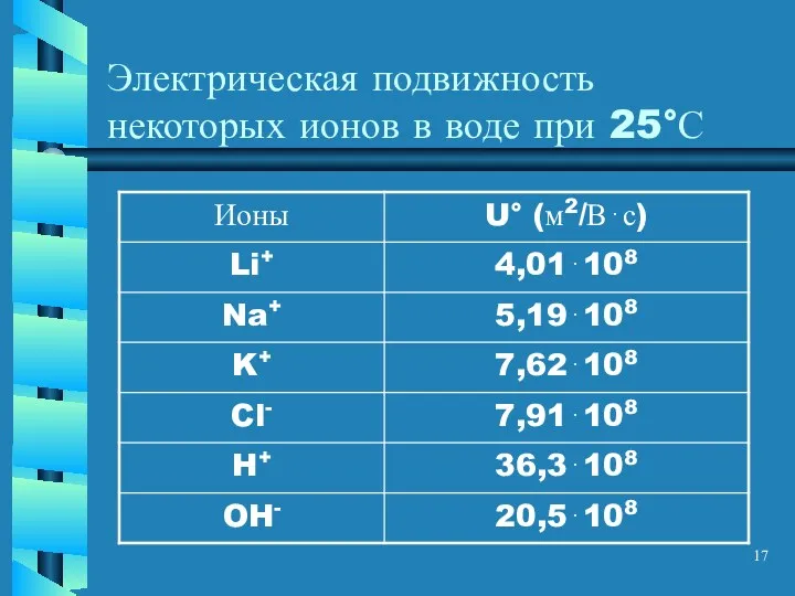 Электрическая подвижность некоторых ионов в воде при 25°С