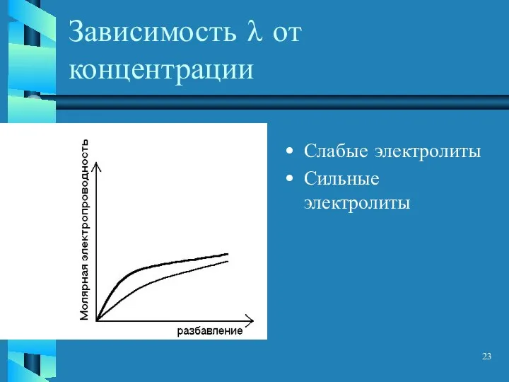 Зависимость λ от концентрации Слабые электролиты Сильные электролиты