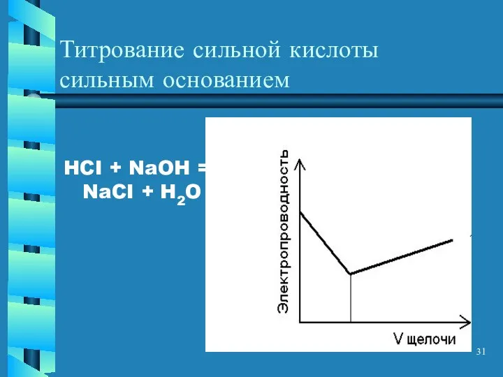 Титрование сильной кислоты сильным основанием HCI + NaOH = NaCI + H2O