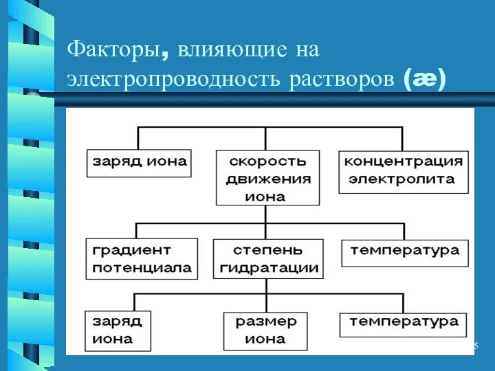 Факторы, влияющие на электропроводность растворов (æ)