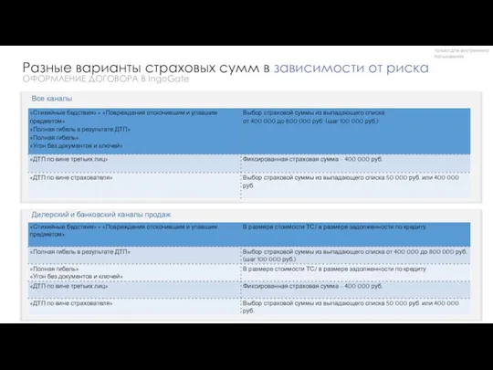 Дилерский и банковский каналы продаж Разные варианты страховых сумм в