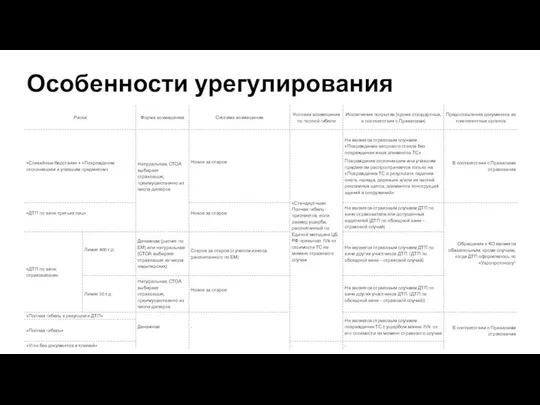 Особенности урегулирования