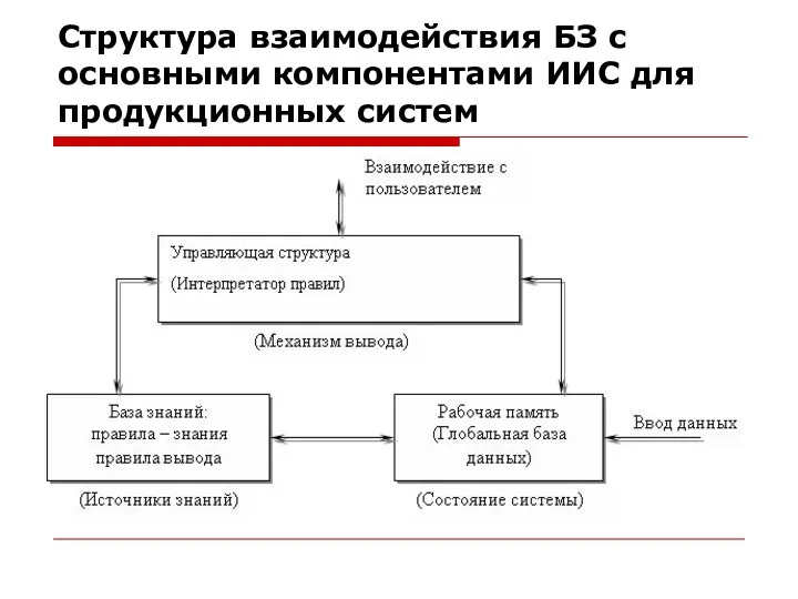 Структура взаимодействия БЗ с основными компонентами ИИС для продукционных систем