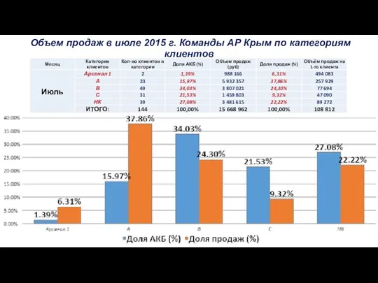 Объем продаж в июле 2015 г. Команды АР Крым по категориям клиентов