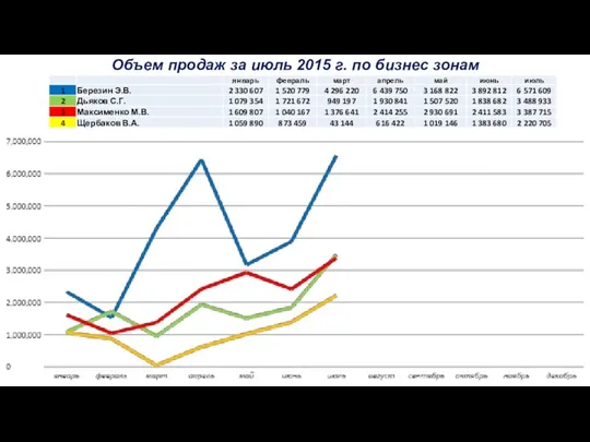 Объем продаж за июль 2015 г. по бизнес зонам