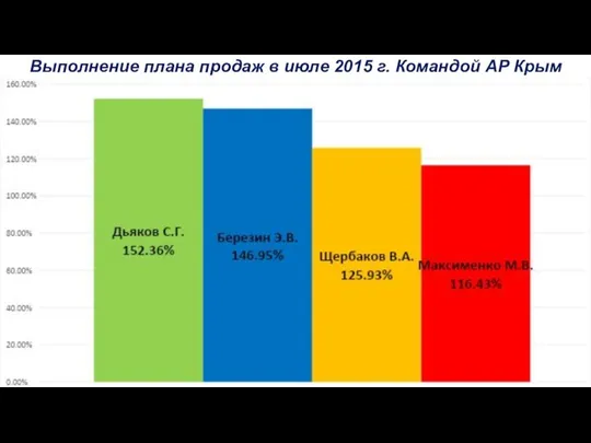 Выполнение плана продаж в июле 2015 г. Командой АР Крым