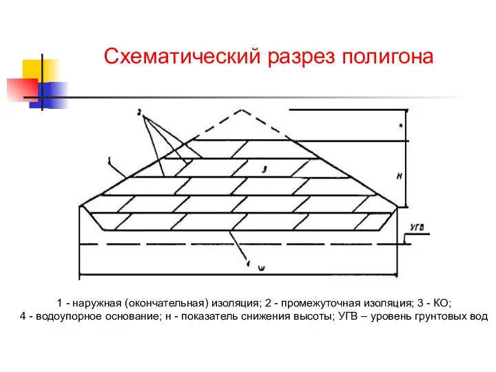 Схематический разрез полигона 1 - наружная (окончательная) изоляция; 2 -