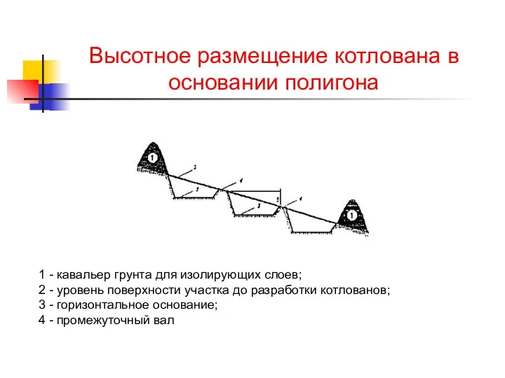 Высотное размещение котлована в основании полигона 1 - кавальер грунта