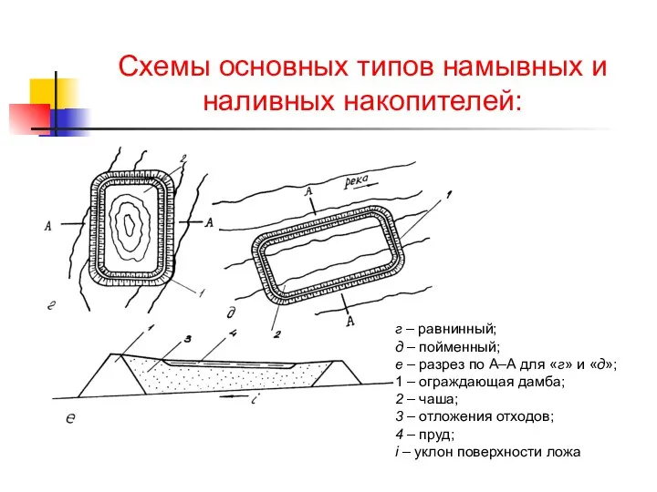 Схемы основных типов намывных и наливных накопителей: г – равнинный;