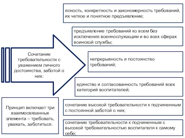 Сочетание требовательности с уважением личного достоинства, заботой о них: ясность,