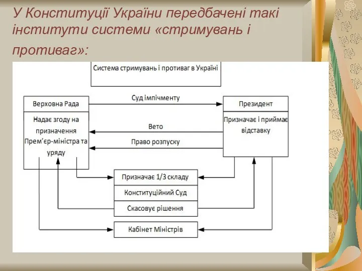 У Конституції України передбачені такі інститути системи «стримувань і противаг»: