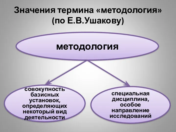 Значения термина «методология» (по Е.В.Ушакову) методология совокупность базисных установок, определяющих
